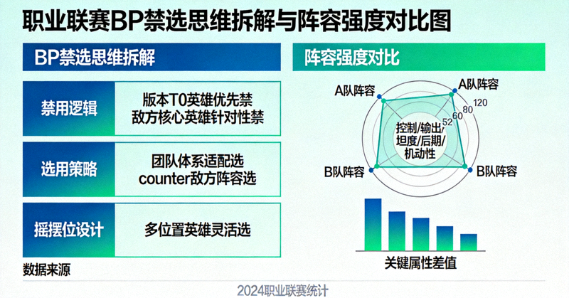 职业联赛BP禁选思维拆解与阵容强度对比图
